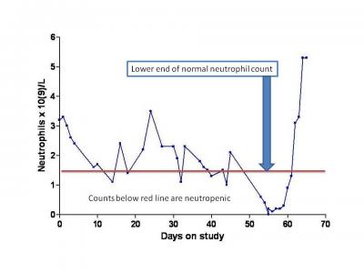 Unpredictable Neutropenia